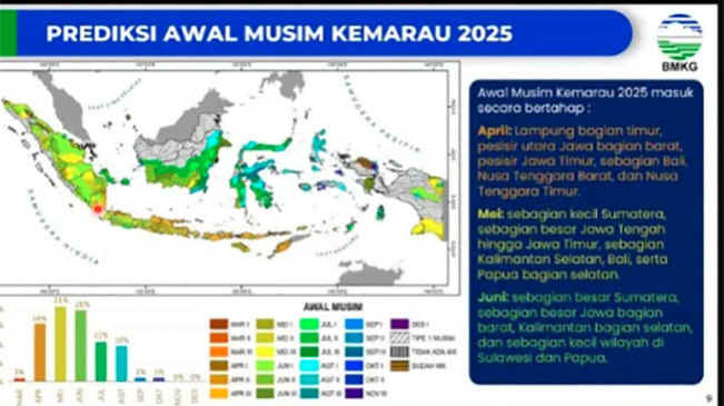 BMKG Prediksi Puncak Musim Kemarau di Indonesia Juni, Juli, dan Agustus 2025